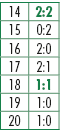14,2:2,15,0:2,16,2:0,17,2:1,18,1:1,19,1:0,20,1:0