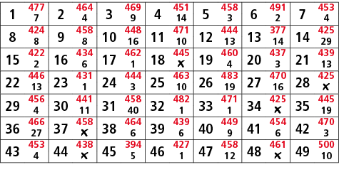 1,477,2,464,3,469,4,451,5,458,6,491,7,453,7,4,9,14,3,2,4,8,424,9,458,10,448,11,471,12,444,13,377,14,425,8,8,16,10,13,...