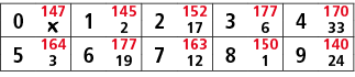 0,147,1,145,2,152,3,177,4,170,￼,2,17,6,33,5,164,6,177,7,163,8,150,9,140,3,19,12,1,24