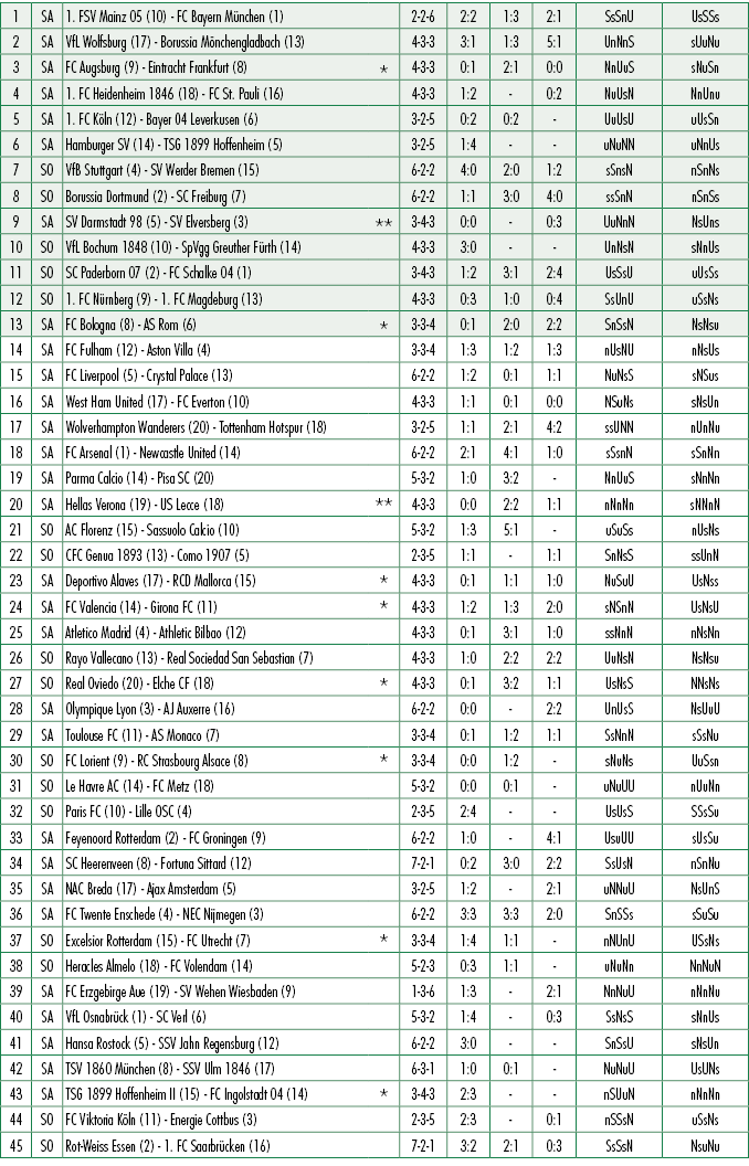 1,SA,1. FSV Mainz 05 (10) FC Bayern M nchen (1),,2 2 6,2:2,1:3,2:1,SsSnU,UsSSs,2,SA,VfL Wolfsburg (17) Borussia M nch...