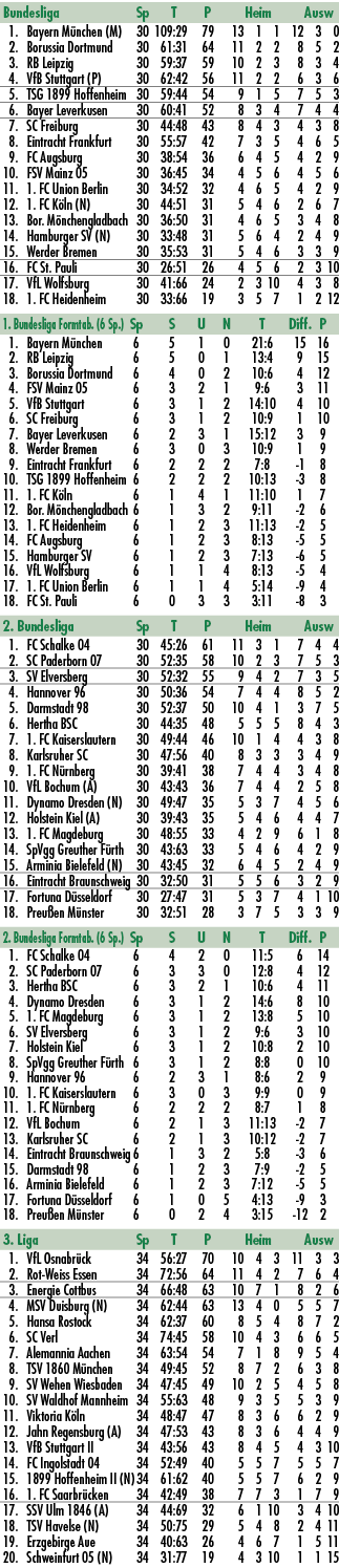 Bundesliga Sp T P Heim Ausw 1. Bayern M nchen (M) 30 109:29 79 13 1 1 12 3 0 2. Borussia Dortmund 30 61:31 64 11 2 2 ...