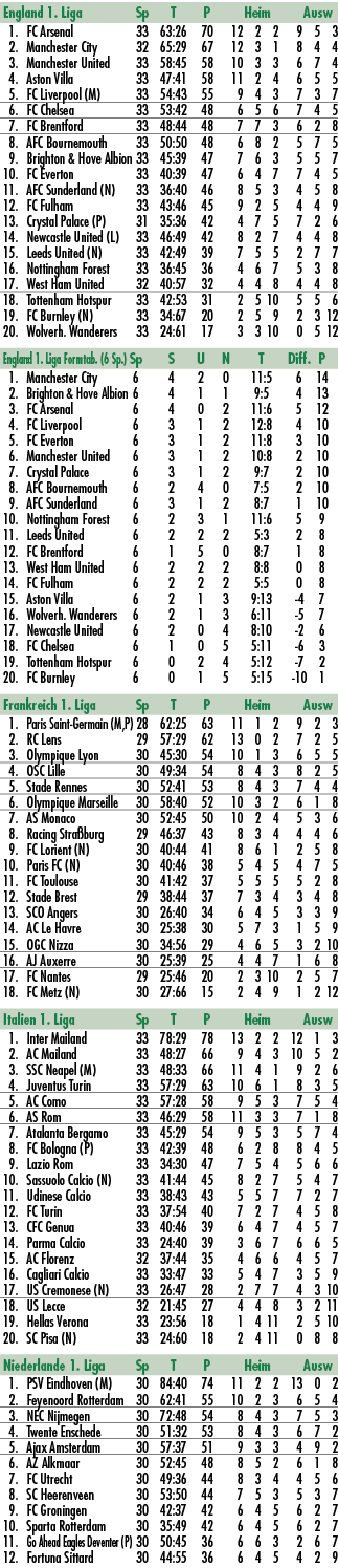 England 1. Liga Sp T P Heim Ausw 1. FC Arsenal 33 63:26 70 12 2 2 9 5 3 2. Manchester City 32 65:29 67 12 3 1 8 4 4 3...