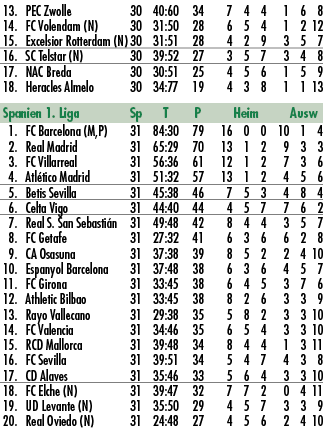  13. PEC Zwolle 30 40:60 34 7 4 4 1 6 8 14. FC Volendam (N) 30 31:50 28 6 5 4 1 2 12 15. Excelsior Rotterdam (N) 30 3...