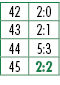 42,2:0,43,2:1,44,5:3,45,2:2
