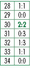 28,1:1,29,0:0,30,2:2,31,0:3,32,1:3,33,1:1,34,0:0