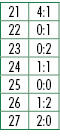 21,4:1,22,0:1,23,0:2,24,1:1,25,0:0,26,1:2,27,2:0