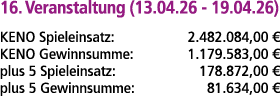16. Veranstaltung (13.04.26 19.04.26) KENO Spieleinsatz: 2.482.084,00 € KENO Gewinnsumme: 1.179.583,00 € plus 5 Spiel...