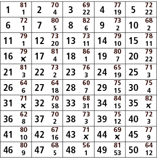 1,81,2,70,3,69,4,77,5,72,1,4,22,19,22,6,72,7,80,8,82,9,73,10,68,1,5,6,2,2,11,79,12,73,13,73,14,79,15,78,1,20,11,10,11...