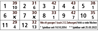 1,39,2,31,3,42,4,43,5,38,10,6,3,4,1,6,30,7,30,8,33,9,42,10,35,￼,￼,1,7,5,11,29,12,32,Wie oft gezogen? (nach 212 Ziehun...