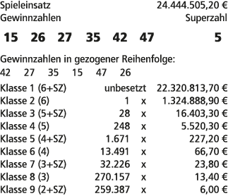 Spieleinsatz 24.444.505,20 € Gewinnzahlen Superzahl 15 26 27 35 42 47 5 Gewinnzahlen in gezogener Reihenfolge: 42 27 ...