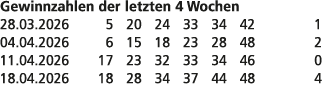 Gewinnzahlen der letzten 4 Wochen 28.03.2026 5 20 24 33 34 42 1 04.04.2026 6 15 18 23 28 48 2 11.04.2026 17 23 32 33 ...