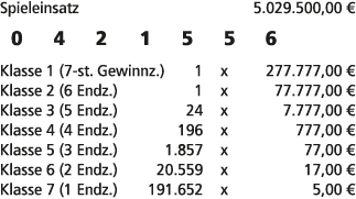 Spieleinsatz 5.029.500,00 € 0 4 2 1 5 5 6 Klasse 1 (7 st. Gewinnz.) 1 x 277.777,00 € Klasse 2 (6 Endz.) 1 x 77.777,00...