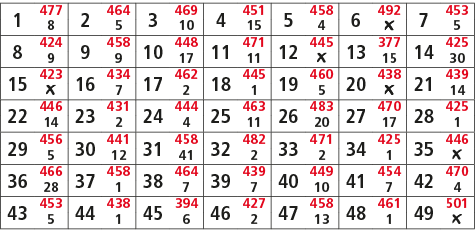 1,477,2,464,3,469,4,451,5,458,6,492,7,453,8,5,10,15,4,￼,5,8,424,9,458,10,448,11,471,12,445,13,377,14,425,9,9,17,11,￼,...