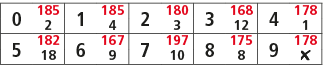 0,185,1,185,2,180,3,168,4,178,2,4,3,12,1,5,182,6,167,7,197,8,175,9,178,18,9,10,8,￼