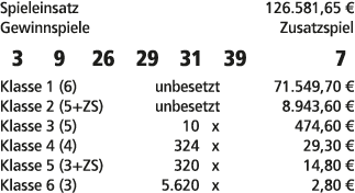 Spieleinsatz 126.581,65 € Gewinnspiele Zusatzspiel 3 9 26 29 31 39 7 Klasse 1 (6) unbesetzt 71.549,70 € Klasse 2 (5+Z...