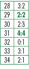 28,3:2,29,2:2,30,2:3,31,4:4,32,0:1,33,3:1,34,2:1