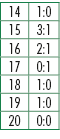 14,1:0,15,3:1,16,2:1,17,0:1,18,1:0,19,1:0,20,0:0