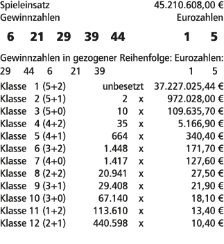 Spieleinsatz 45.210.608,00 € Gewinnzahlen Eurozahlen 6 21 29 39 44 1 5 Gewinnzahlen in gezogener Reihenfolge: Eurozah...