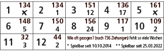 1,134,2,134,3,151,4,136,5,161,￼,1,12,17,￼,6,148,7,150,8,156,9,117,10,109,5,4,24,1,2,11,32,12,44,Wie oft gezogen? (nac...