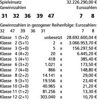 Spieleinsatz 32.226.290,00 € Gewinnzahlen Eurozahlen 31 32 36 39 47 7 8 Gewinnzahlen in gezogener Reihenfolge: Euroza...