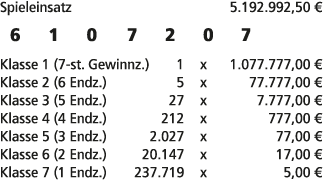 Spieleinsatz 5.192.992,50 € 6 1 0 7 2 0 7 Klasse 1 (7 st. Gewinnz.) 1 x 1.077.777,00 € Klasse 2 (6 Endz.) 5 x 77.777,...