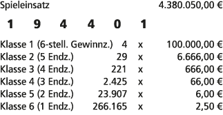 Spieleinsatz 4.380.050,00 € 1 9 4 4 0 1 Klasse 1 (6 stell. Gewinnz.) 4 x 100.000,00 € Klasse 2 (5 Endz.) 29 x 6.666,0...