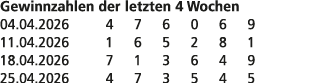 Gewinnzahlen der letzten 4 Wochen 04.04.2026 4 7 6 0 6 9 11.04.2026 1 6 5 2 8 1 18.04.2026 7 1 3 6 4 9 25.04.2026 4 7...
