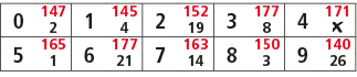0,147,1,145,2,152,3,177,4,171,2,4,19,8,￼,5,165,6,177,7,163,8,150,9,140,1,21,14,3,26