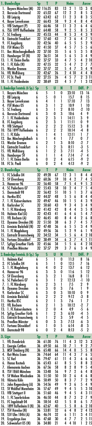 1. Bundesliga Sp T P Heim Ausw 1. Bayern M nchen (M) 32 116:35 83 13 2 1 13 3 0 2. Borussia Dortmund 32 65:32 67 12 2...