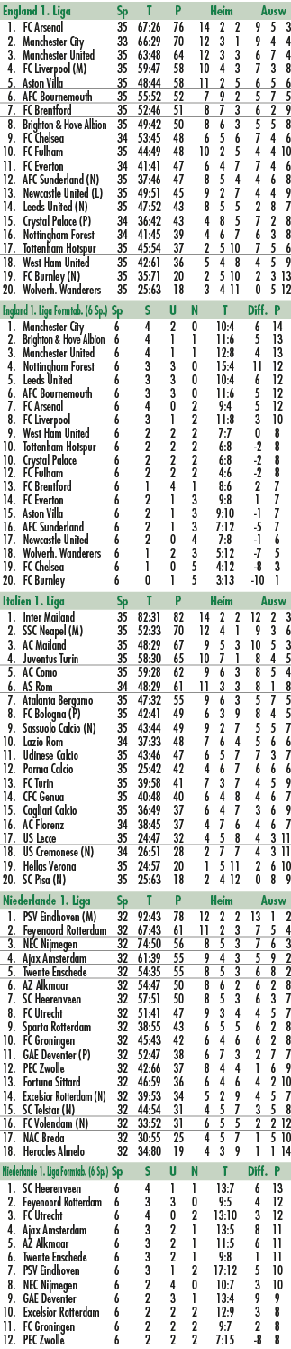 England 1. Liga Sp T P Heim Ausw 1. FC Arsenal 35 67:26 76 14 2 2 9 5 3 2. Manchester City 33 66:29 70 12 3 1 9 4 4 3...
