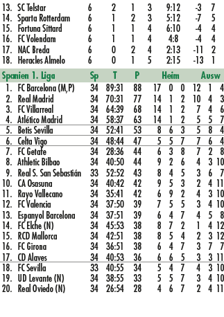  13. SC Telstar 6 2 1 3 9:12 3 7 14. Sparta Rotterdam 6 1 2 3 5:12 7 5 15. Fortuna Sittard 6 1 1 4 6:10 4 4 16. FC Vo...