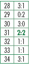 28,3:1,29,0:2,30,3:0,31,2:2,32,1:1,33,1:1,34,3:1