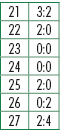 21,3:2,22,2:0,23,0:0,24,0:0,25,2:0,26,0:2,27,2:4