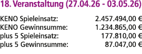 18. Veranstaltung (27.04.26 03.05.26) KENO Spieleinsatz: 2.457.494,00 € KENO Gewinnsumme: 1.234.865,00 € plus 5 Spiel...