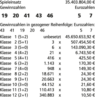 Spieleinsatz 35.403.804,00 € Gewinnzahlen Eurozahlen 19 20 41 43 46 5 7 Gewinnzahlen in gezogener Reihenfolge: Euroza...