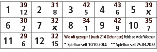 1,39,2,31,3,42,4,43,5,39,12,8,5,6,￼,6,30,7,32,8,34,9,42,10,35,2,￼,1,9,7,11,29,12,32,Wie oft gezogen? (nach 214 Ziehun...