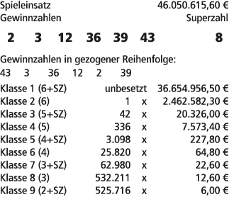 Spieleinsatz 46.050.615,60 € Gewinnzahlen Superzahl 2 3 12 36 39 43 8 Gewinnzahlen in gezogener Reihenfolge: 43 3 36 ...
