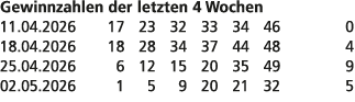 Gewinnzahlen der letzten 4 Wochen 11.04.2026 17 23 32 33 34 46 0 18.04.2026 18 28 34 37 44 48 4 25.04.2026 6 12 15 20...