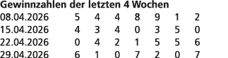 Gewinnzahlen der letzten 4 Wochen 08.04.2026 5 4 4 8 9 1 2 15.04.2026 4 3 4 0 3 5 0 22.04.2026 0 4 2 1 5 5 6 29.04.20...