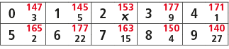 0,147,1,145,2,153,3,177,4,171,3,5,￼,9,1,5,165,6,177,7,163,8,150,9,140,2,22,15,4,27
