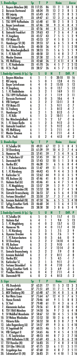 1. Bundesliga Sp T P Heim Ausw 1. Bayern M nchen (M) 33 117:35 86 13 2 1 14 3 0 2. Borussia Dortmund 33 68:34 70 13 2...