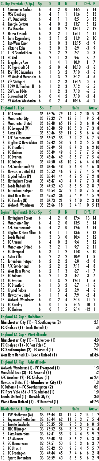 3. Liga Formtab. (6 Sp.) Sp S U N T Diff. P 1. Alemannia Aachen 6 4 2 0 14:5 9 14 2. MSV Duisburg 6 4 1 1 11:6 5 13 3...