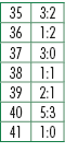 35,3:2,36,1:2,37,3:0,38,1:1,39,2:1,40,5:3,41,1:0