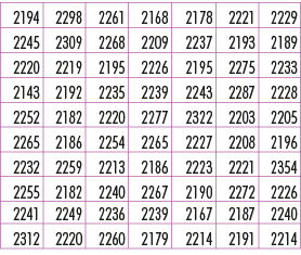 2194,2298,2261,2168,2178,2221,2229,2245,2309,2268,2209,2237,2193,2189,2220,2219,2195,2226,2195,2275,2233,2143,2192,22...