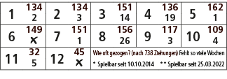 1,134,2,134,3,151,4,136,5,162,2,3,14,19,1,6,149,7,151,8,156,9,117,10,109,￼,1,26,3,4,11,32,12,45,Wie oft gezogen? (nac...