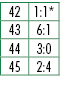 42,1:1*,43,6:1,44,3:0,45,2:4