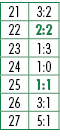 21,3:2,22,2:2,23,1:3,24,1:0,25,1:1,26,3:1,27,5:1