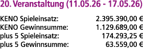 20. Veranstaltung (11.05.26 17.05.26) KENO Spieleinsatz: 2.395.390,00 € KENO Gewinnsumme: 1.129.689,00 € plus 5 Spiel...