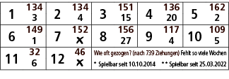 1,134,2,134,3,151,4,136,5,162,3,4,15,20,2,6,149,7,152,8,156,9,117,10,109,1,￼,27,4,5,11,32,12,46,Wie oft gezogen? (nac...