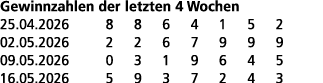 Gewinnzahlen der letzten 4 Wochen 25.04.2026 8 8 6 4 1 5 2 02.05.2026 2 2 6 7 9 9 9 09.05.2026 0 3 1 9 6 4 5 16.05.20...